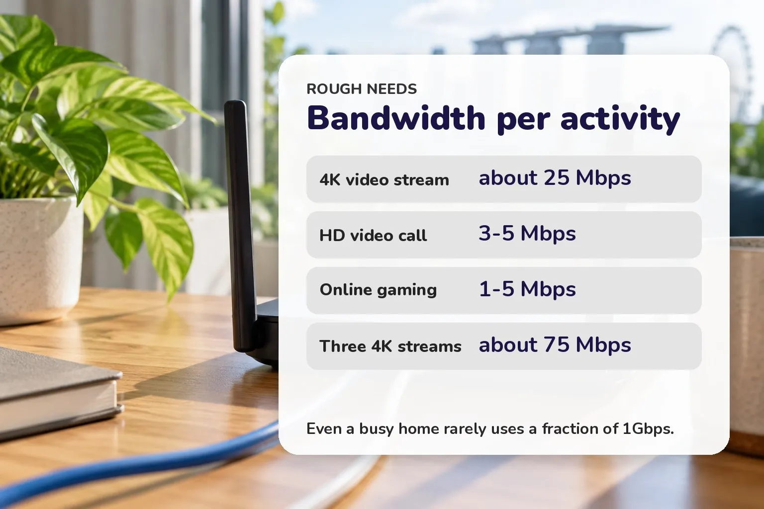 Table of rough bandwidth needs per activity